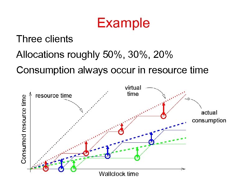Example Three clients Allocations roughly 50%, 30%, 20% Consumed resource time Consumption always occur