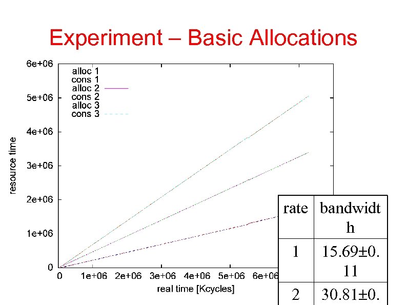 Experiment – Basic Allocations rate bandwidt h 1 15. 69 0. 11 2 30.