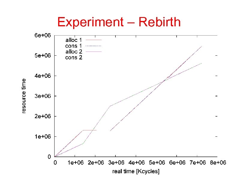Experiment – Rebirth 