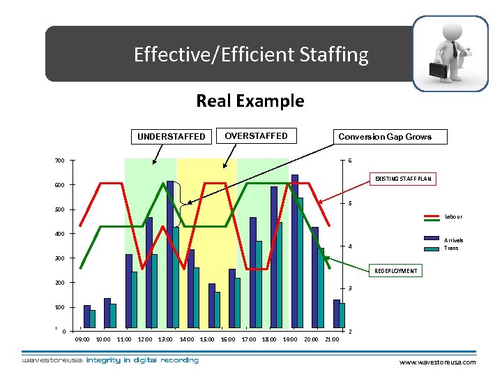 Effective/Efficient Staffing Real Example UNDERSTAFFED OVERSTAFFED Conversion Gap Grows 700 6 EXISTING STAFF PLAN