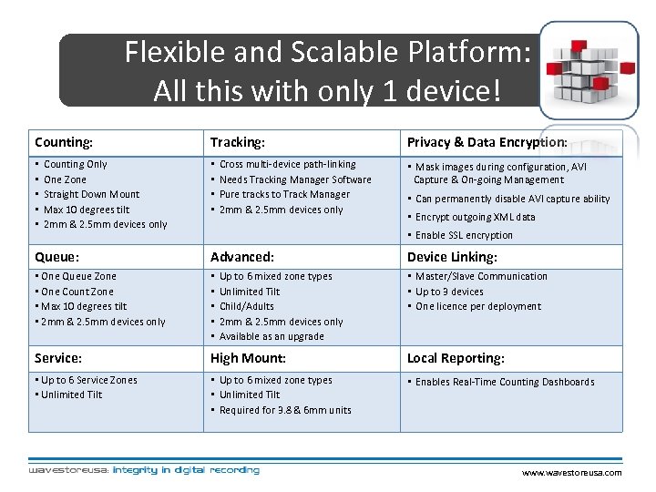 Flexible and Scalable Platform: All this with only 1 device! Counting: • • •