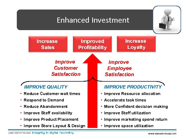 Enhanced Investment Increase Sales Improved Profitability Improve Customer Satisfaction IMPROVE QUALITY Increase Loyalty Improve