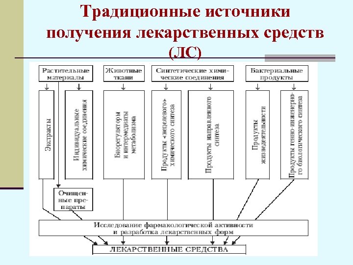 Традиционные источники получения лекарственных средств (ЛС) 