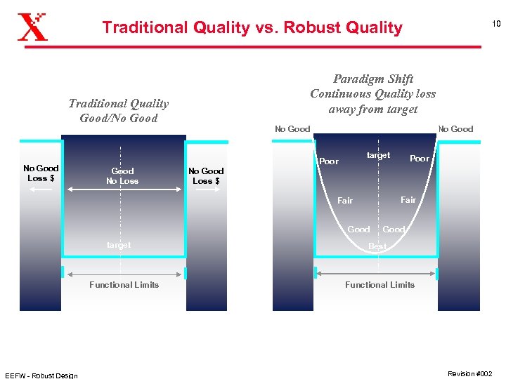 Traditional Quality vs. Robust Quality Paradigm Shift Continuous Quality loss away from target Traditional