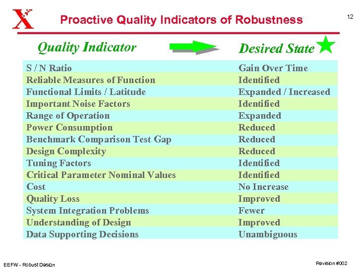 Proactive Quality Indicators of Robustness Quality Indicator S / N Ratio Reliable Measures of