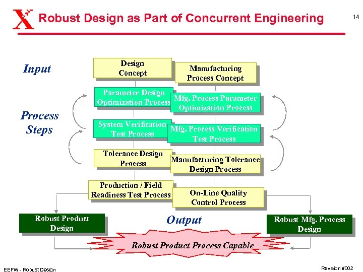 Robust Design as Part of Concurrent Engineering Input Process Steps Design Concept Manufacturing Process