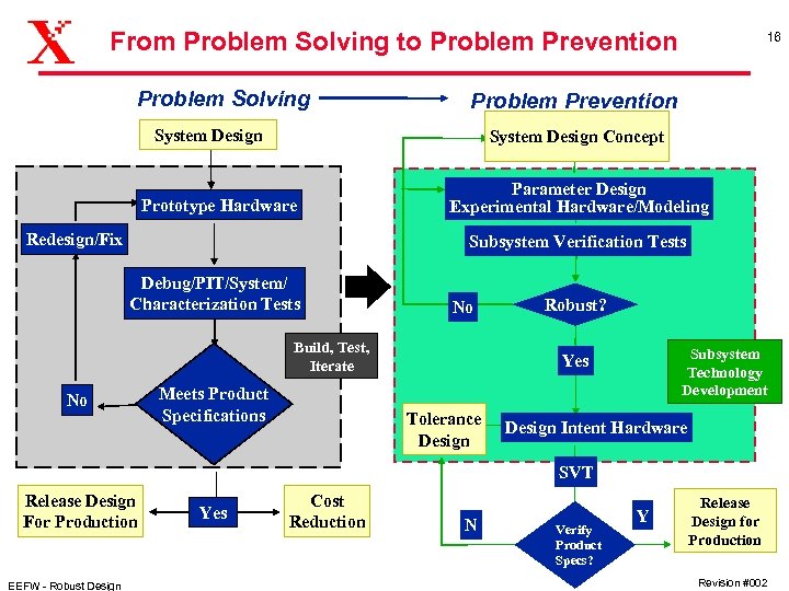 From Problem Solving to Problem Prevention Problem Solving 16 Problem Prevention System Design Concept