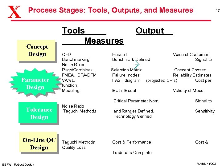 Process Stages: Tools, Outputs, and Measures Concept Design Parameter Design Tools Measures QFD Benchmarking