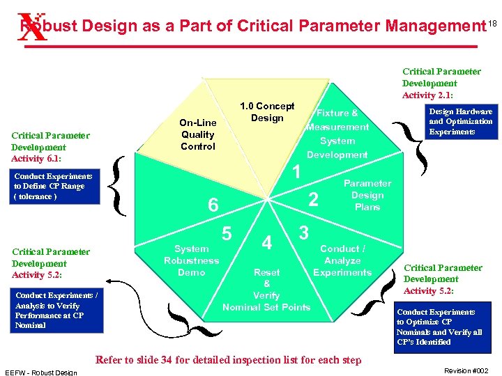 Robust Design as a Part of Critical Parameter Management 18 Critical Parameter Development Activity