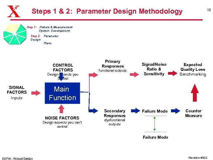 Steps 1 & 2: Parameter Design Methodology Step 1: 6 5 4 Fixture &