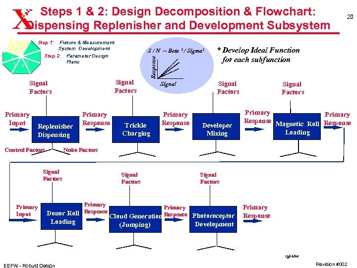 Steps 1 & 2: Design Decomposition & Flowchart: Dispensing Replenisher and Development Subsystem Step