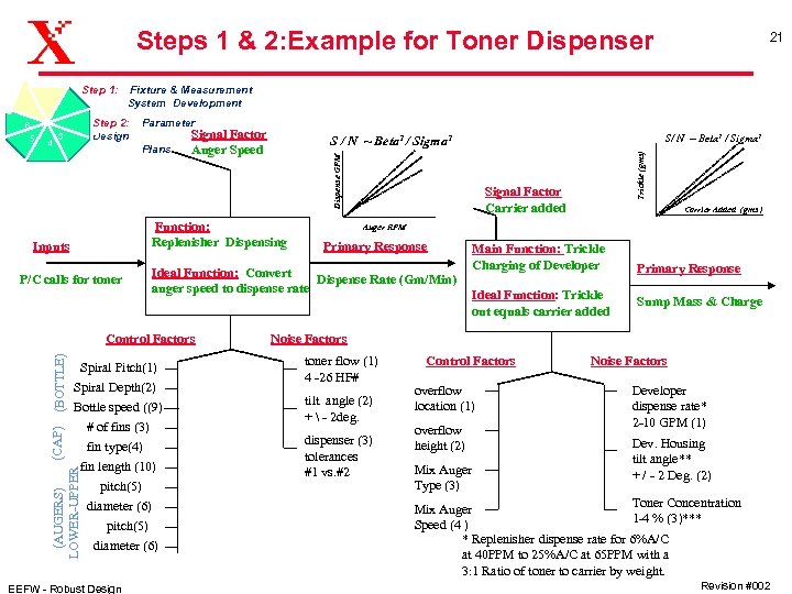 Steps 1 & 2: Example for Toner Dispenser 4 4 5 Step 2: Design