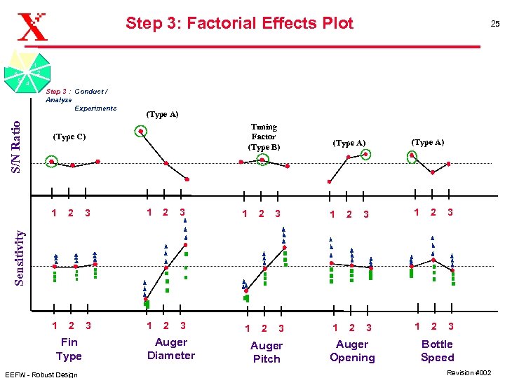 Step 3: Factorial Effects Plot 25 1 6 5 4 2 S/N Ratio Step