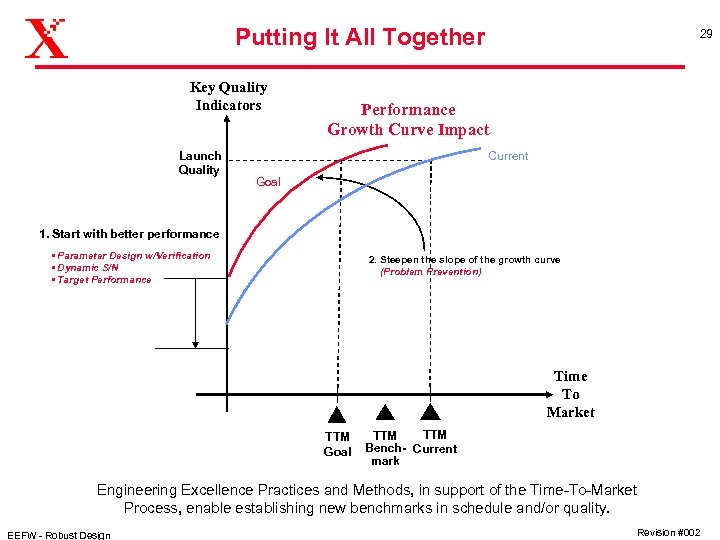 Putting It All Together Key Quality Indicators Launch Quality 29 Performance Growth Curve Impact