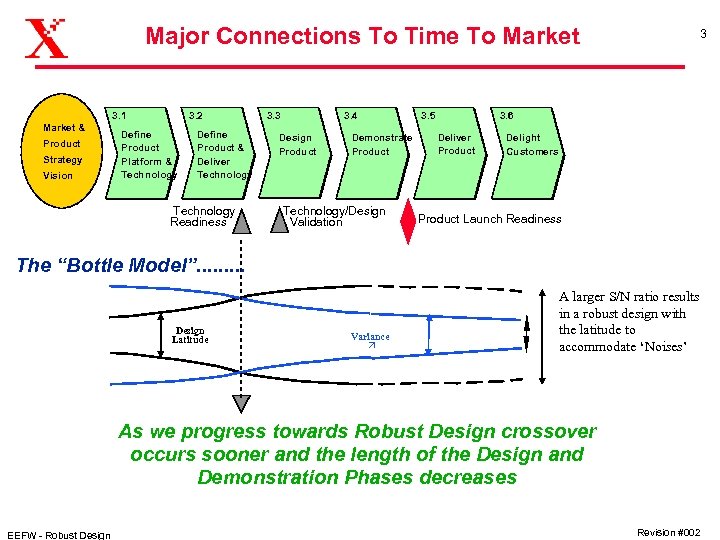 Major Connections To Time To Market 3. 1 Market & Product Strategy Vision 3.