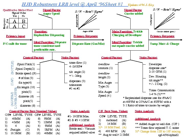 HJD Robustness LRB level @ April ‘ 96 Sheet #1 Signal Factor Auger Speed