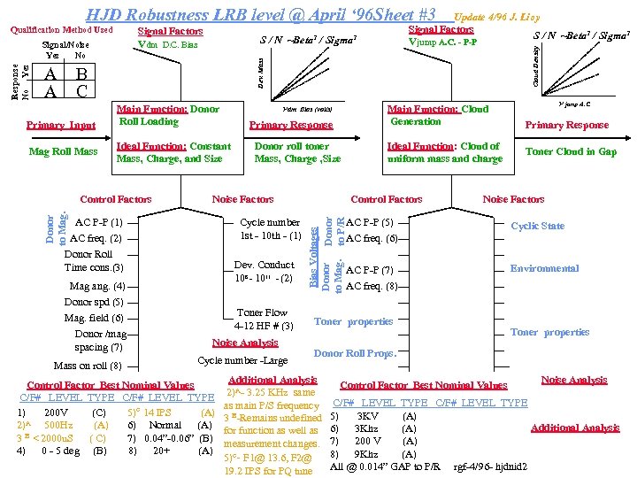 HJD Robustness LRB level @ April ‘ 96 Sheet #3 Signal Factors Vdm D.