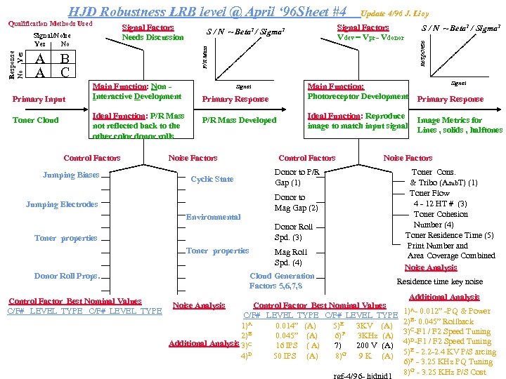 HJD Robustness LRB level @ April ‘ 96 Sheet #4 Signal Factors Needs Discussion