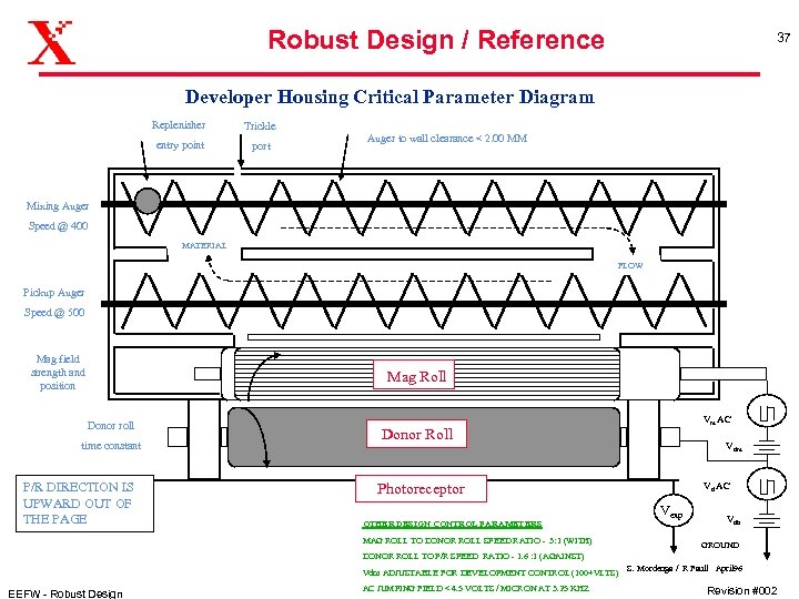 Robust Design / Reference 37 Developer Housing Critical Parameter Diagram Replenisher Trickle entry point