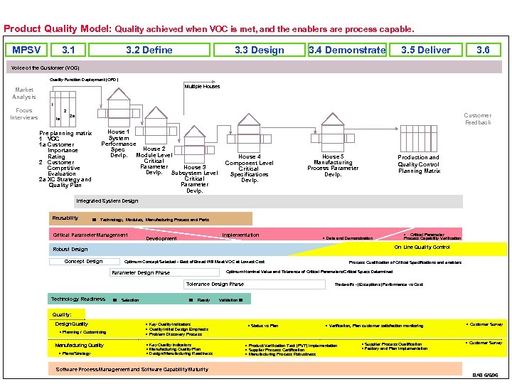 Product Quality Model: Quality achieved when VOC is met, and the enablers are process