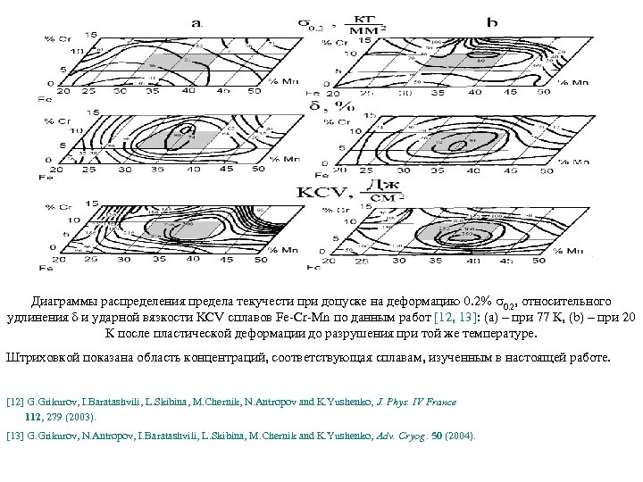 Диаграммы распределения предела текучести при допуске на деформацию 0. 2% 0. 2, относительного удлинения
