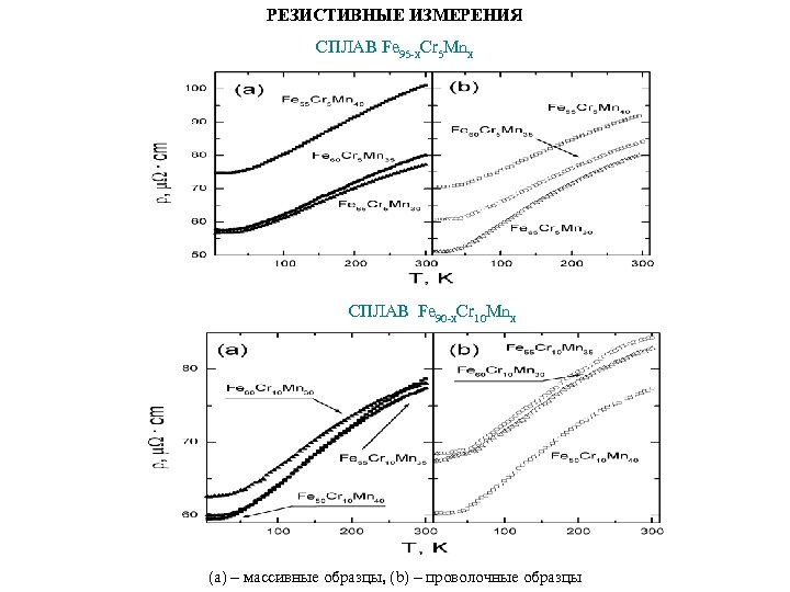 РЕЗИСТИВНЫЕ ИЗМЕРЕНИЯ СПЛАВ Fe 95 -x. Cr 5 Mnx СПЛАВ Fe 90 -x. Cr