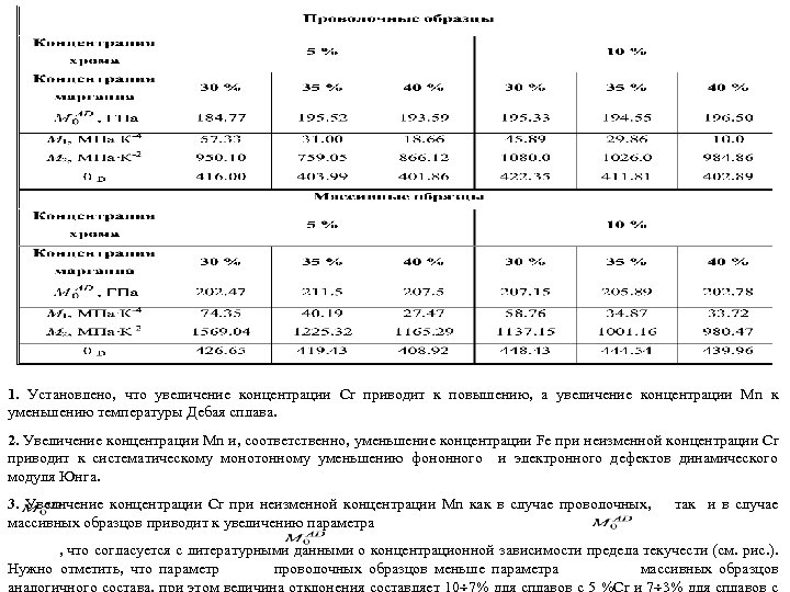 1. Установлено, что увеличение концентрации Cr приводит к повышению, а увеличение концентрации Mn к