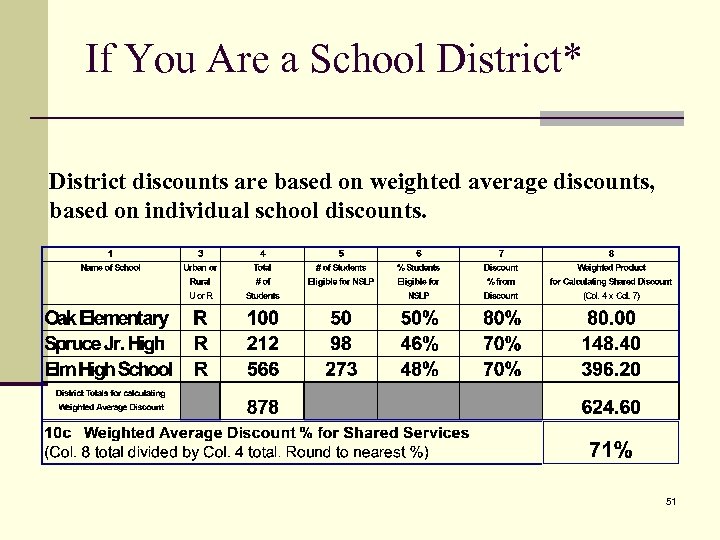 If You Are a School District* District discounts are based on weighted average discounts,