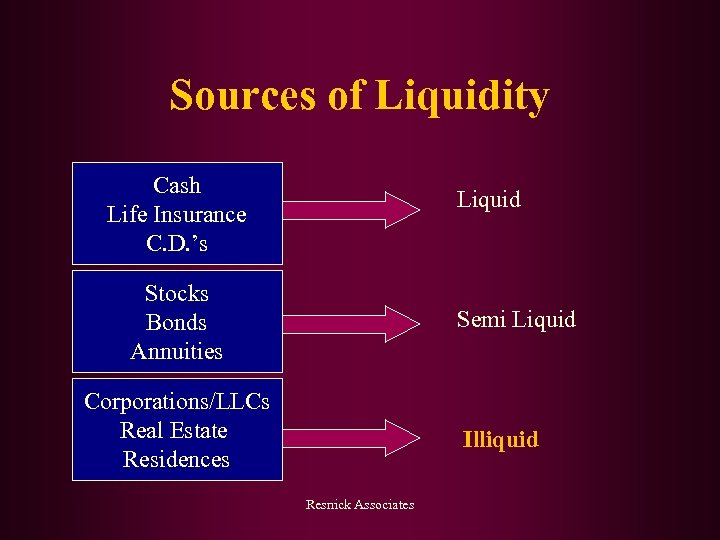 Sources of Liquidity Cash Life Insurance C. D. ’s Liquid Stocks Bonds Annuities Semi