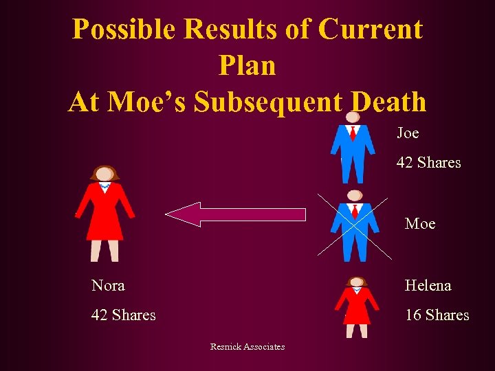 Possible Results of Current Plan At Moe’s Subsequent Death Joe 42 Shares Moe Nora