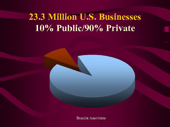 23. 3 Million U. S. Businesses 10% Public/90% Private Resnick Associates 