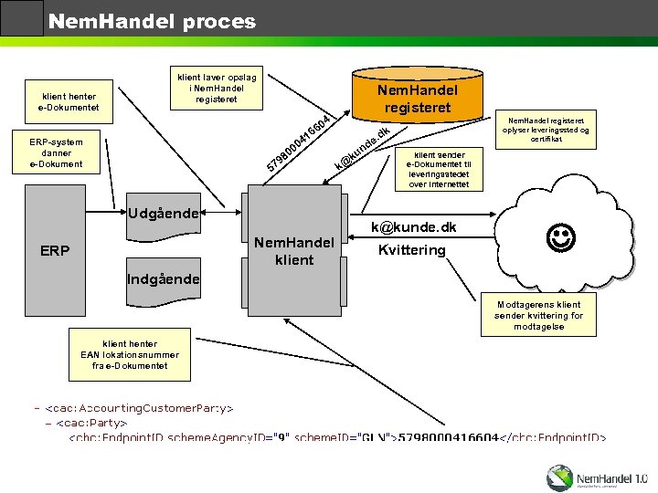 Nem. Handel proces klient henter e-Dokumentet klient laver opslag i Nem. Handel registeret 4