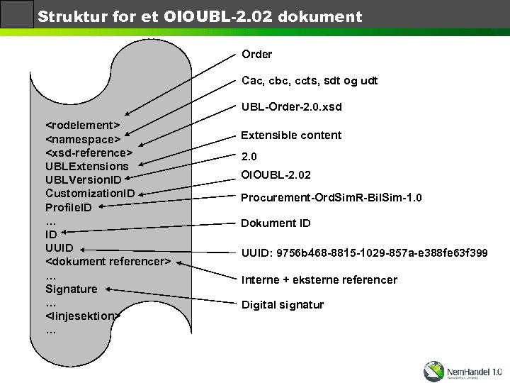 Struktur for et OIOUBL-2. 02 dokument Order Cac, cbc, ccts, sdt og udt UBL-Order-2.