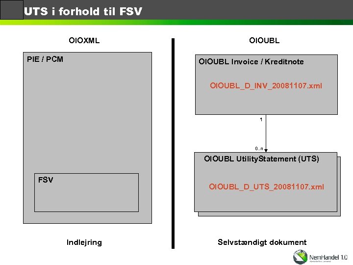 UTS i forhold til FSV OIOXML PIE / PCM OIOUBL Invoice / Kreditnote OIOUBL_D_INV_20081107.
