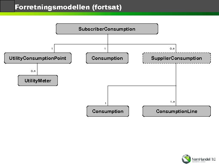 Forretningsmodellen (fortsat) Subscriber. Consumption 1 Utility. Consumption. Point 1 Consumption 0. . n Supplier.