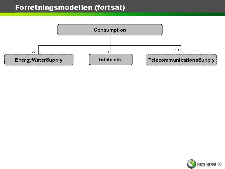 Forretningsmodellen (fortsat) Consumption 0. . 1 Energy. Water. Supply 1 totals etc. 0. .