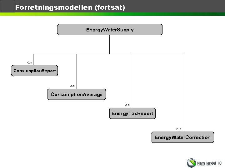 Forretningsmodellen (fortsat) Energy. Water. Supply 0. . n Consumption. Report 0. . n Consumption.