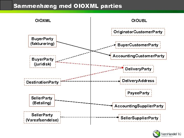 Sammenhæng med OIOXML parties OIOXML OIOUBL Originator. Customer. Party Buyer. Party (fakturering) Buyer. Party