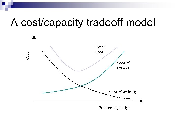 Cost A cost/capacity tradeoff model Total cost Cost of service Cost of waiting Process