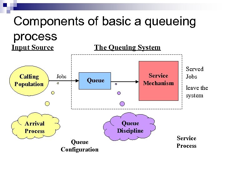 Components of basic a queueing process Input Source Calling Population The Queuing System Jobs