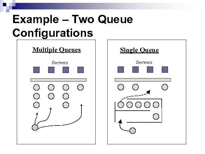 Example – Two Queue Configurations Multiple Queues Servers Single Queue Servers 