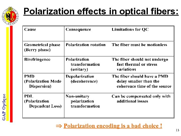 GAP Optique Polarization effects in optical fibers: Polarization encoding is a bad choice !