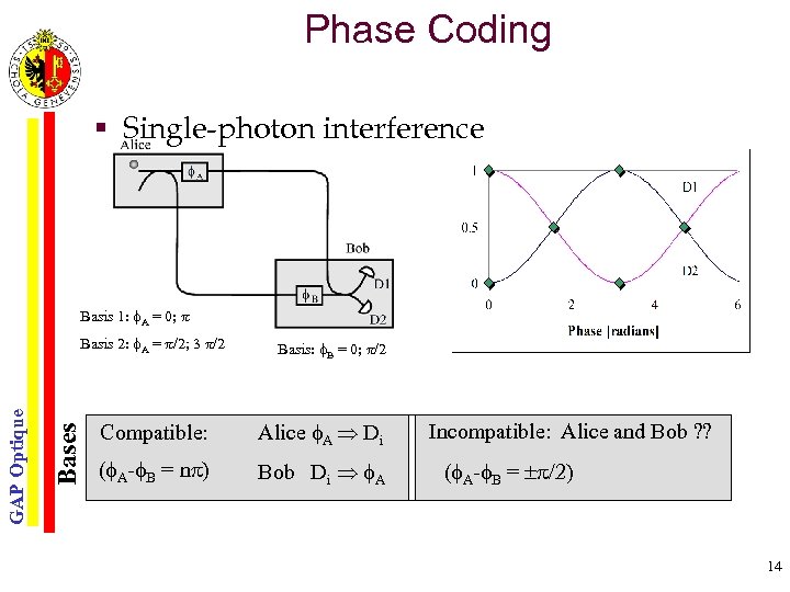 Phase Coding § Single-photon interference Basis 1: f. A = 0; p Bases GAP