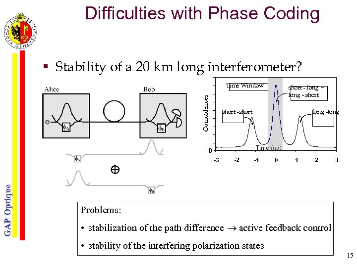 Difficulties with Phase Coding § Stability of a 20 km long interferometer? Coincidences Time