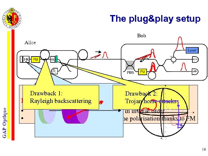 The plug&play setup Bob Alice GAP Optique Drawback 1: Drawback 2: Perfect interference (V