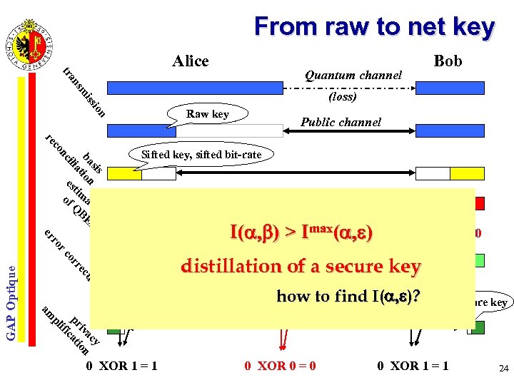 From raw to net key Alice Bob m ns tra Quantum channel ion iss