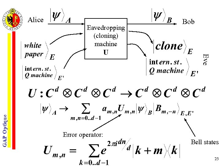 Alice Eavedropping (cloning) machine GAP Optique Error operator: Eve U Bob Bell states 25