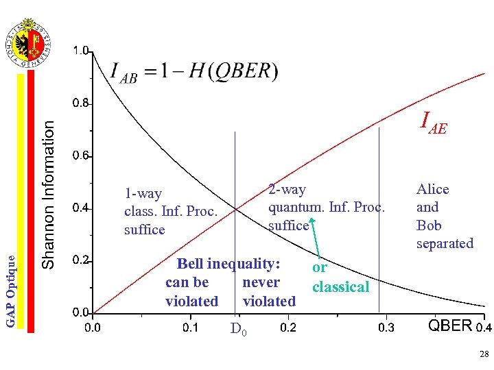 IAE 2 -way quantum. Inf. Proc. suffice GAP Optique 1 -way class. Inf. Proc.