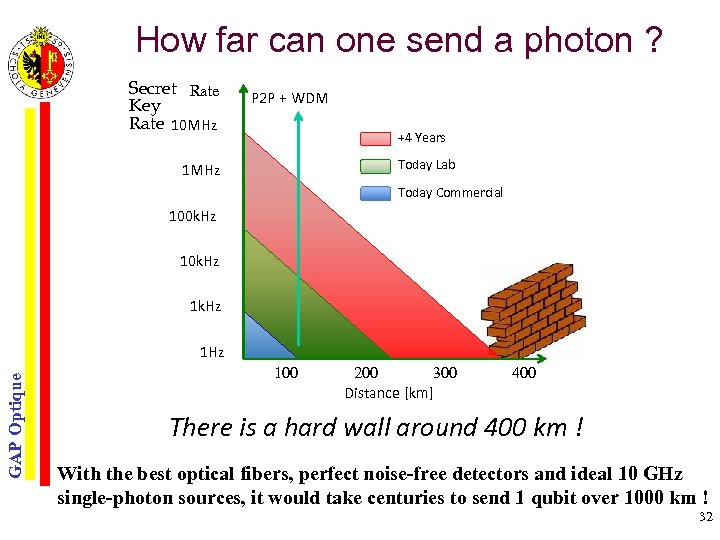 How far can one send a photon ? Secret Rate Key Rate 10 MHz