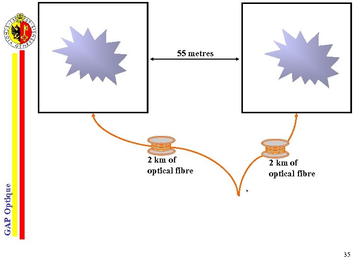 55 metres GAP Optique 2 km of optical fibre Two entangled photons 35 